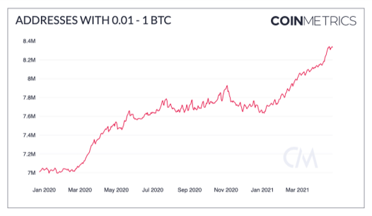 Over 8.3M addresses with 0.01 - 1 BTC