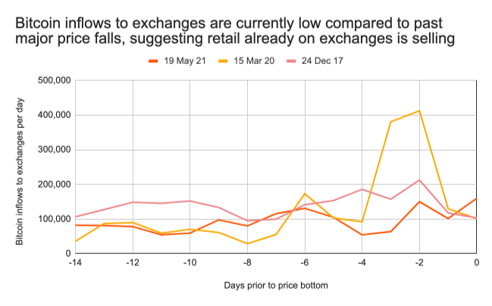 Bitcoin 19 May crash explained