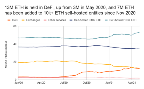 13M ETH is held in DeFi.