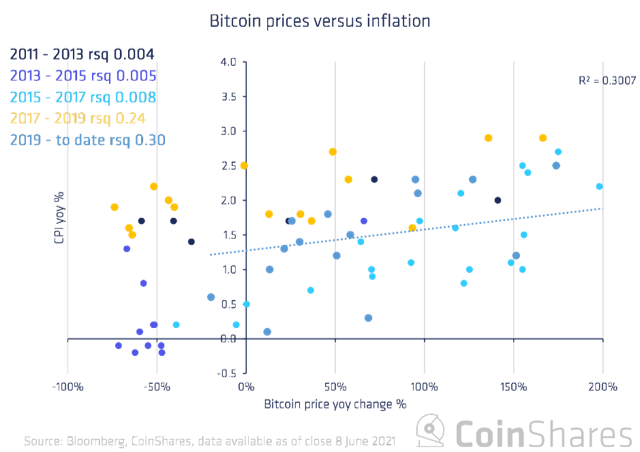 Bitcoin price YoY change versus inflation