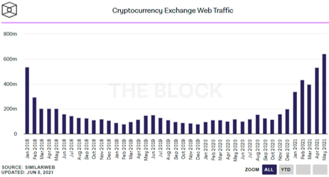 Cryptocurrency exchange web traffic