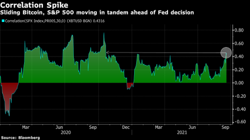 Bitcoin and S&P moving in tandem