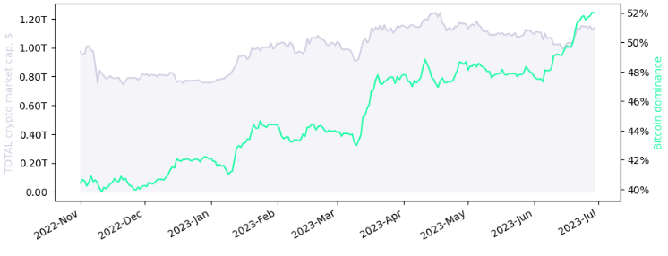 total crypto market cap & btc dominance