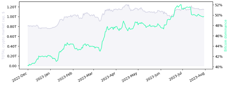 btc dominance july