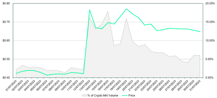 xrp price volume july