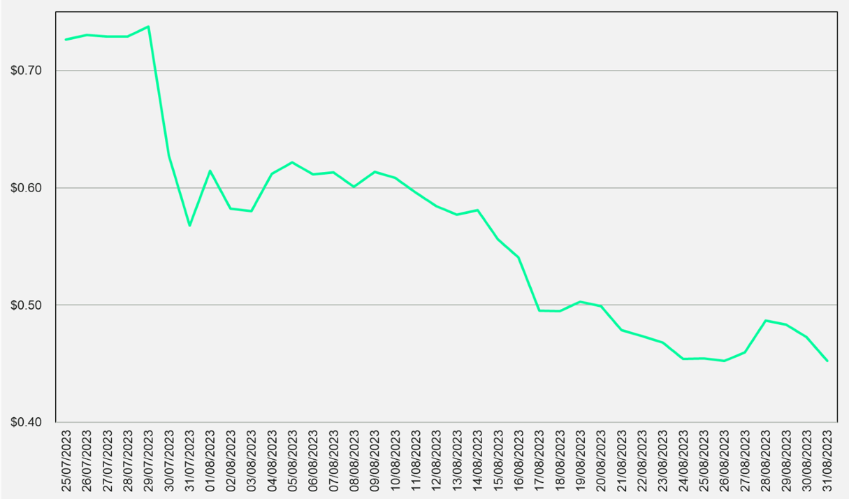 crv-usd price chart