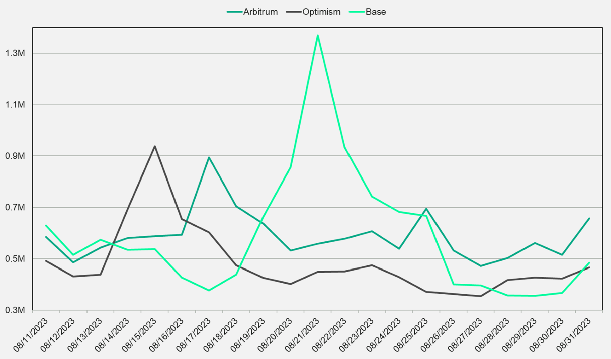 total number of transactions registered on-chain