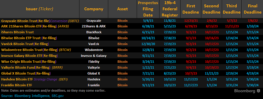 btc etf submissions