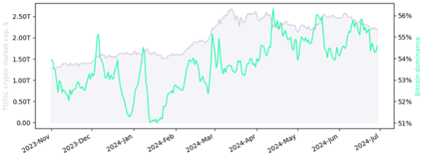 Total crypto market cap