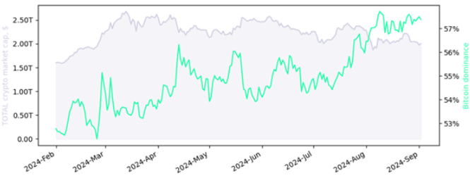 Total crypto market cap (grey) and BTC dominance (green)