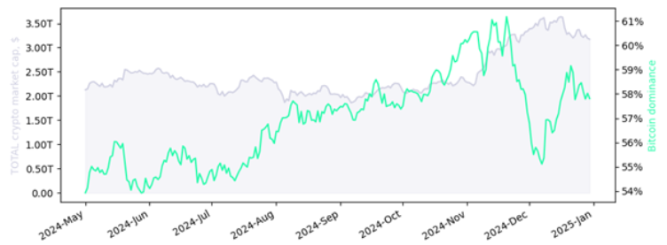 bitcoin dominance december